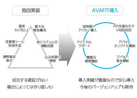 AVAFIT Proを導入イメージ